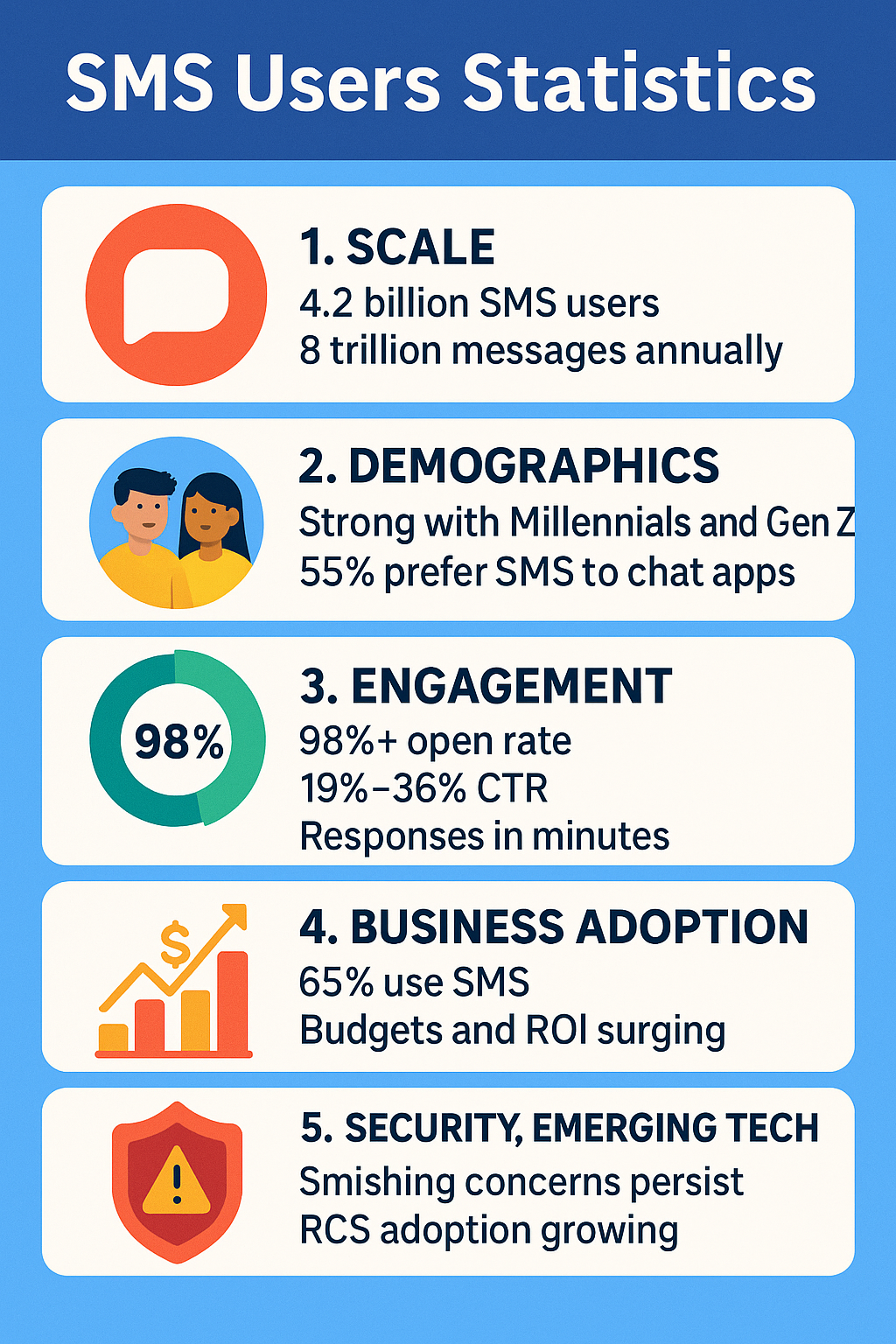 SMS Users Statistics 2025 [Updated]